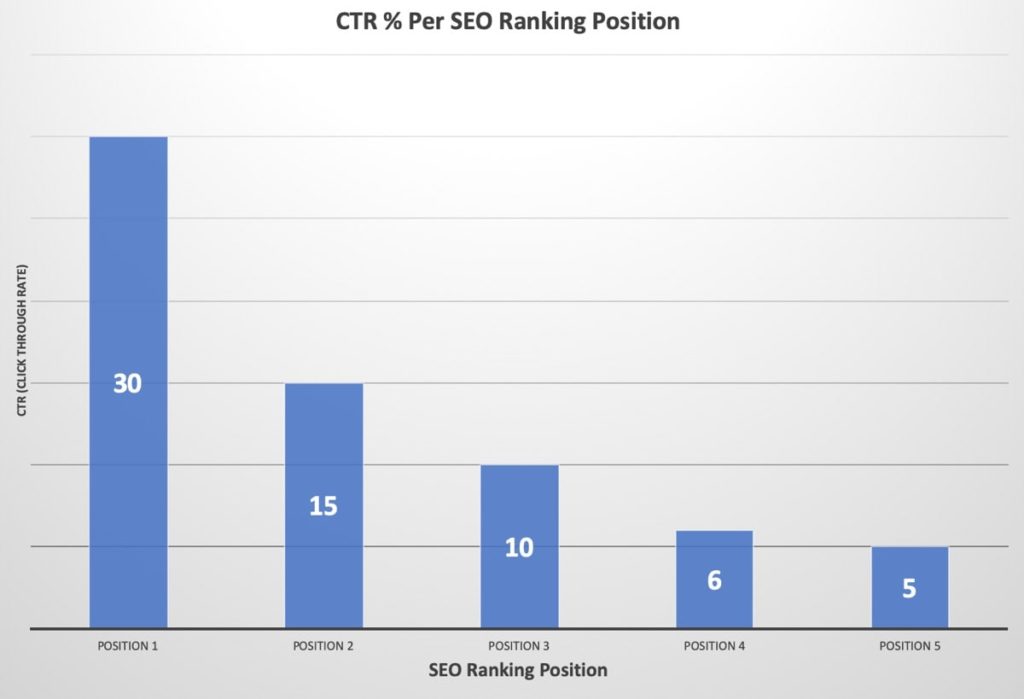 Ranking position. SEO ranking. Средний CTR топ 10. Индекса кликабельности CTR. Хороший CTR.